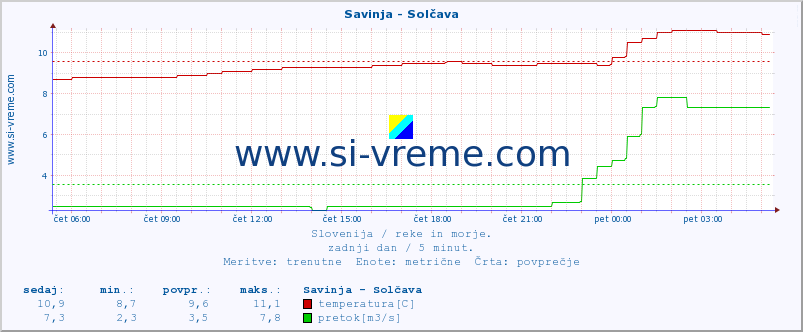 POVPREČJE :: Savinja - Solčava :: temperatura | pretok | višina :: zadnji dan / 5 minut.