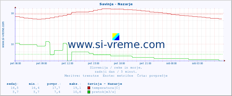 POVPREČJE :: Savinja - Nazarje :: temperatura | pretok | višina :: zadnji dan / 5 minut.