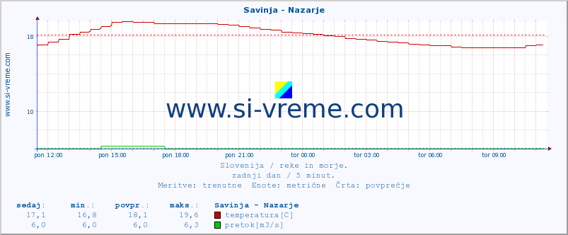 POVPREČJE :: Savinja - Nazarje :: temperatura | pretok | višina :: zadnji dan / 5 minut.