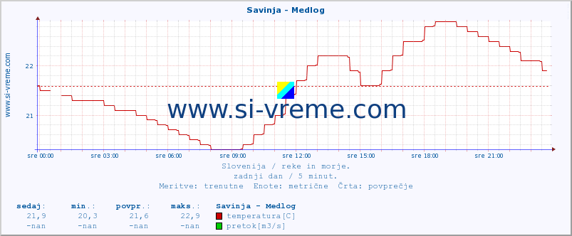 POVPREČJE :: Savinja - Medlog :: temperatura | pretok | višina :: zadnji dan / 5 minut.