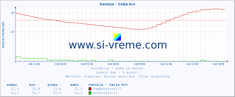 POVPREČJE :: Savinja - Celje brv :: temperatura | pretok | višina :: zadnji dan / 5 minut.