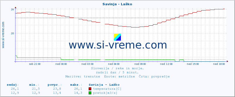 POVPREČJE :: Savinja - Laško :: temperatura | pretok | višina :: zadnji dan / 5 minut.