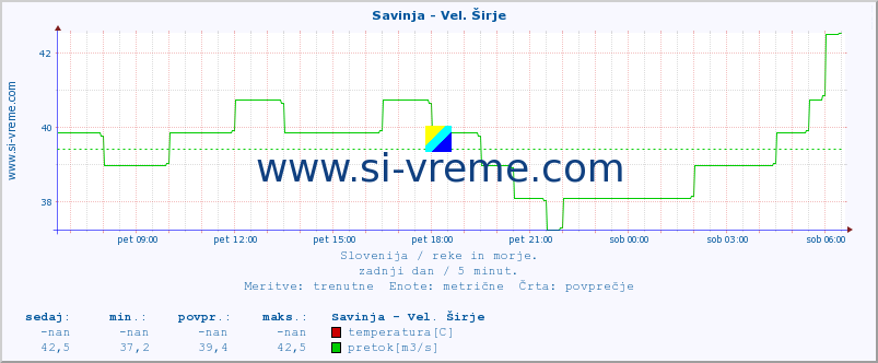 POVPREČJE :: Savinja - Vel. Širje :: temperatura | pretok | višina :: zadnji dan / 5 minut.