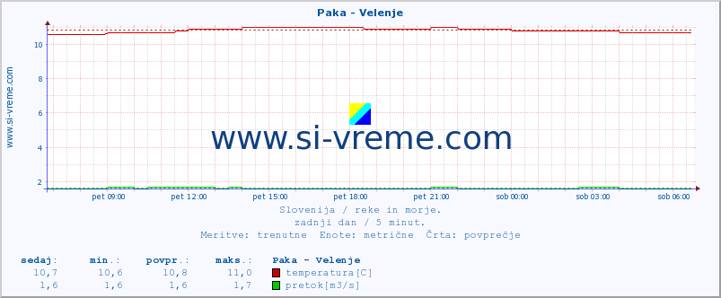 POVPREČJE :: Paka - Velenje :: temperatura | pretok | višina :: zadnji dan / 5 minut.