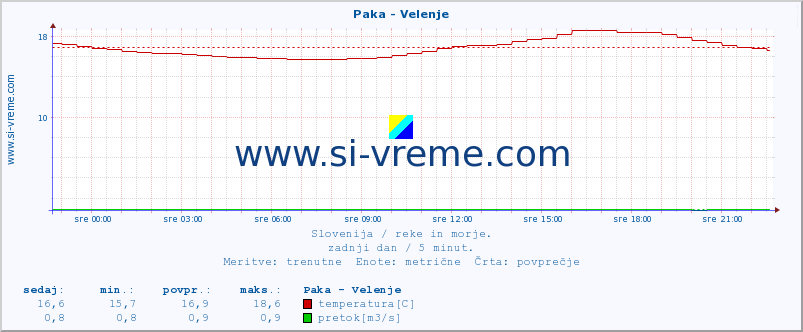 POVPREČJE :: Paka - Velenje :: temperatura | pretok | višina :: zadnji dan / 5 minut.