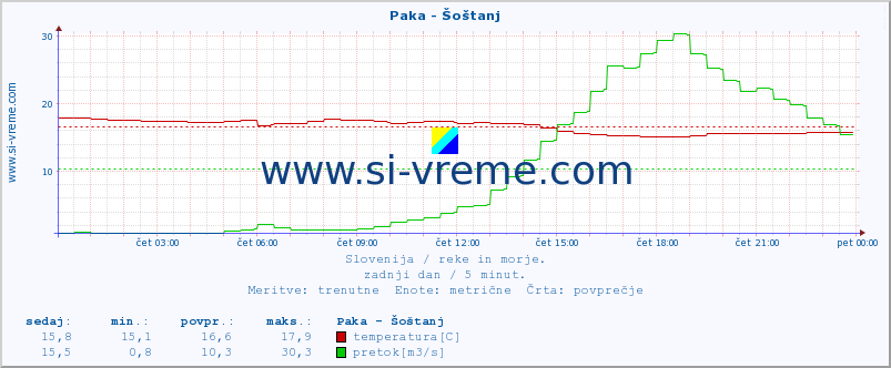 POVPREČJE :: Paka - Šoštanj :: temperatura | pretok | višina :: zadnji dan / 5 minut.