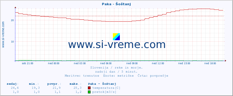 POVPREČJE :: Paka - Šoštanj :: temperatura | pretok | višina :: zadnji dan / 5 minut.