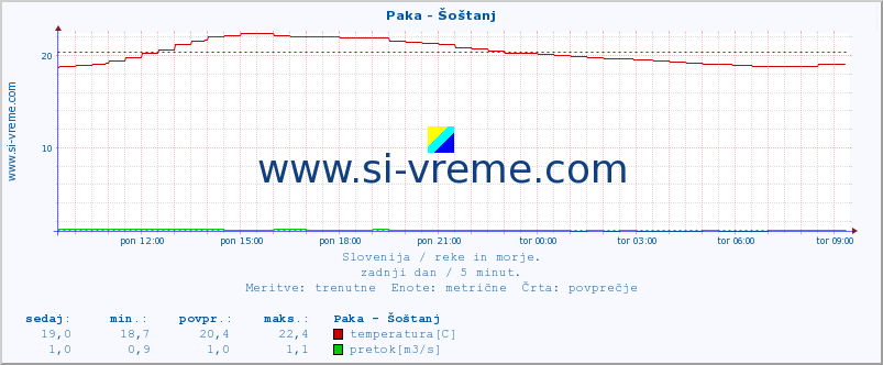 POVPREČJE :: Paka - Šoštanj :: temperatura | pretok | višina :: zadnji dan / 5 minut.