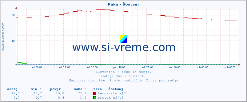 POVPREČJE :: Paka - Šoštanj :: temperatura | pretok | višina :: zadnji dan / 5 minut.