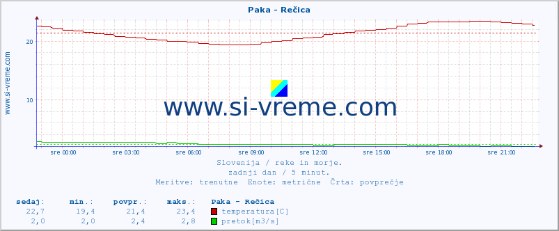 POVPREČJE :: Paka - Rečica :: temperatura | pretok | višina :: zadnji dan / 5 minut.