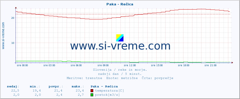 POVPREČJE :: Paka - Rečica :: temperatura | pretok | višina :: zadnji dan / 5 minut.