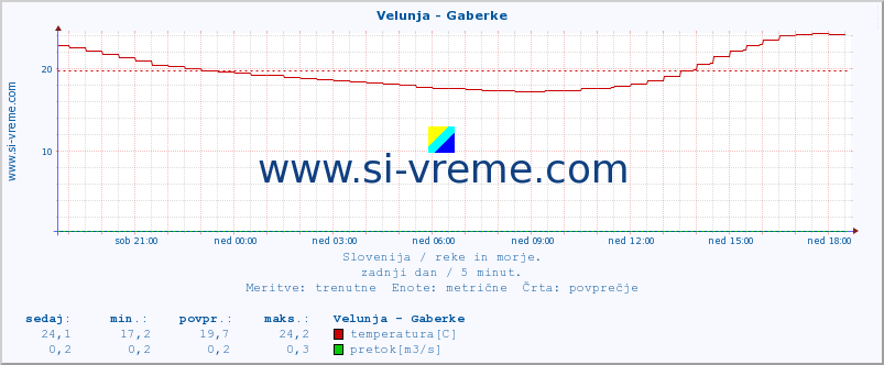 POVPREČJE :: Velunja - Gaberke :: temperatura | pretok | višina :: zadnji dan / 5 minut.