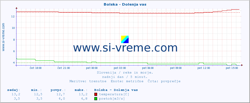 POVPREČJE :: Bolska - Dolenja vas :: temperatura | pretok | višina :: zadnji dan / 5 minut.