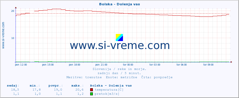 POVPREČJE :: Bolska - Dolenja vas :: temperatura | pretok | višina :: zadnji dan / 5 minut.