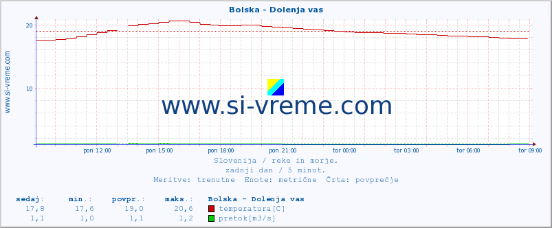 POVPREČJE :: Bolska - Dolenja vas :: temperatura | pretok | višina :: zadnji dan / 5 minut.