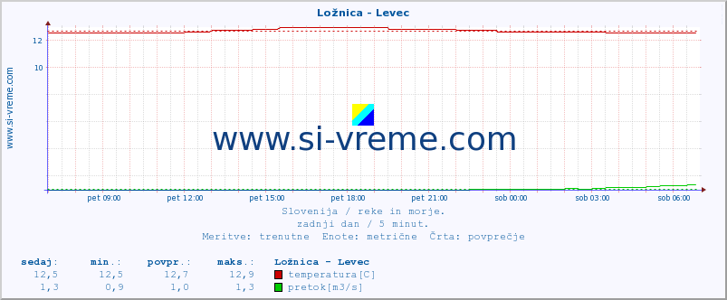 POVPREČJE :: Ložnica - Levec :: temperatura | pretok | višina :: zadnji dan / 5 minut.