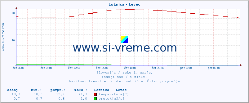 POVPREČJE :: Ložnica - Levec :: temperatura | pretok | višina :: zadnji dan / 5 minut.