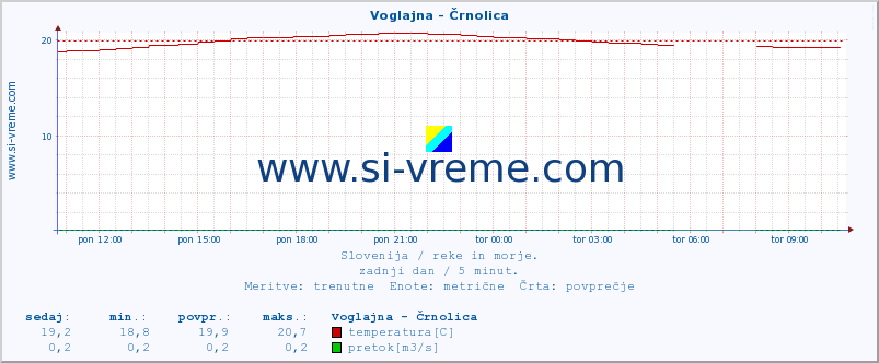 POVPREČJE :: Voglajna - Črnolica :: temperatura | pretok | višina :: zadnji dan / 5 minut.