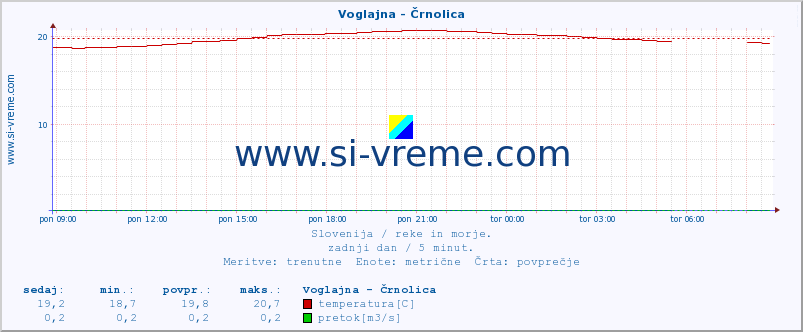 POVPREČJE :: Voglajna - Črnolica :: temperatura | pretok | višina :: zadnji dan / 5 minut.