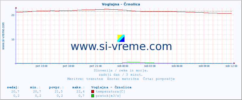 POVPREČJE :: Voglajna - Črnolica :: temperatura | pretok | višina :: zadnji dan / 5 minut.