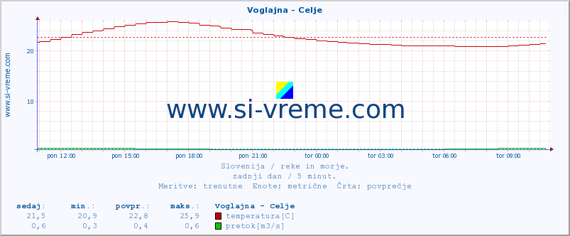 POVPREČJE :: Voglajna - Celje :: temperatura | pretok | višina :: zadnji dan / 5 minut.