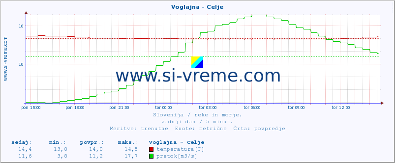 POVPREČJE :: Voglajna - Celje :: temperatura | pretok | višina :: zadnji dan / 5 minut.