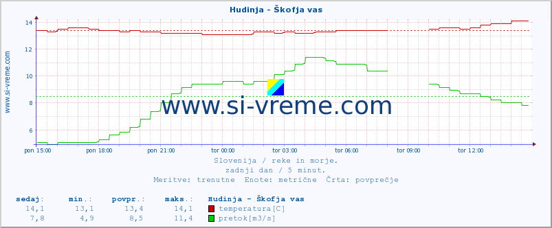 POVPREČJE :: Hudinja - Škofja vas :: temperatura | pretok | višina :: zadnji dan / 5 minut.