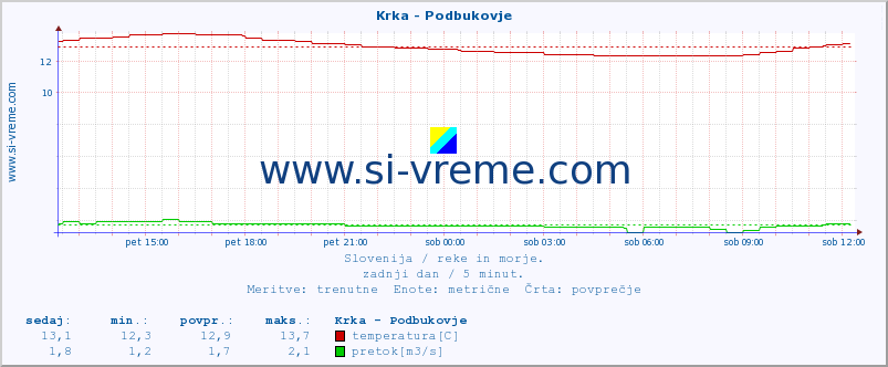 POVPREČJE :: Krka - Podbukovje :: temperatura | pretok | višina :: zadnji dan / 5 minut.