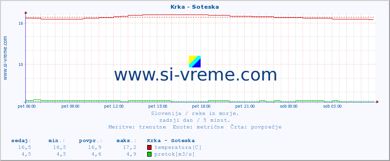 POVPREČJE :: Krka - Soteska :: temperatura | pretok | višina :: zadnji dan / 5 minut.