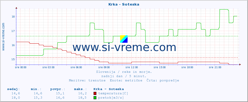 POVPREČJE :: Krka - Soteska :: temperatura | pretok | višina :: zadnji dan / 5 minut.