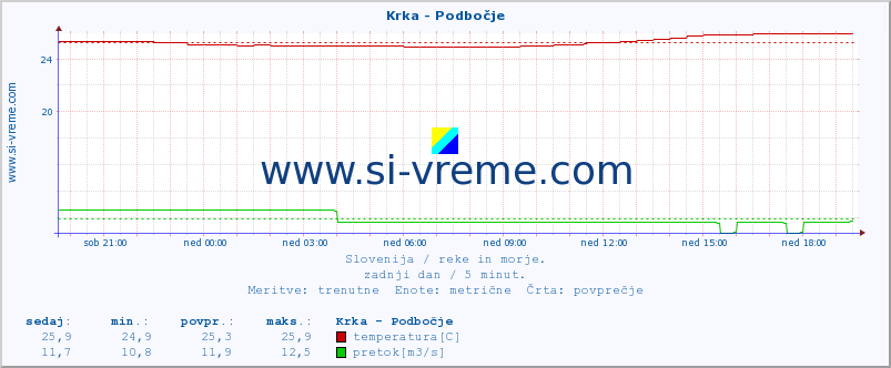 POVPREČJE :: Krka - Podbočje :: temperatura | pretok | višina :: zadnji dan / 5 minut.