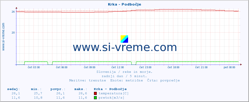 POVPREČJE :: Krka - Podbočje :: temperatura | pretok | višina :: zadnji dan / 5 minut.