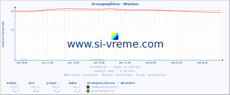 POVPREČJE :: Grosupeljščica - Mlačevo :: temperatura | pretok | višina :: zadnji dan / 5 minut.