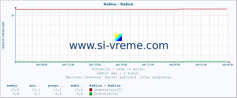 POVPREČJE :: Rašica - Rašica :: temperatura | pretok | višina :: zadnji dan / 5 minut.