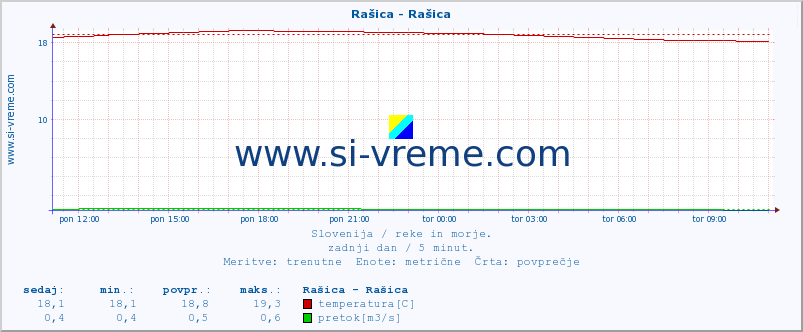 POVPREČJE :: Rašica - Rašica :: temperatura | pretok | višina :: zadnji dan / 5 minut.