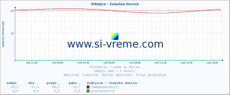 POVPREČJE :: Višnjica - Ivančna Gorica :: temperatura | pretok | višina :: zadnji dan / 5 minut.