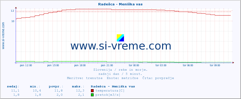 POVPREČJE :: Radešca - Meniška vas :: temperatura | pretok | višina :: zadnji dan / 5 minut.