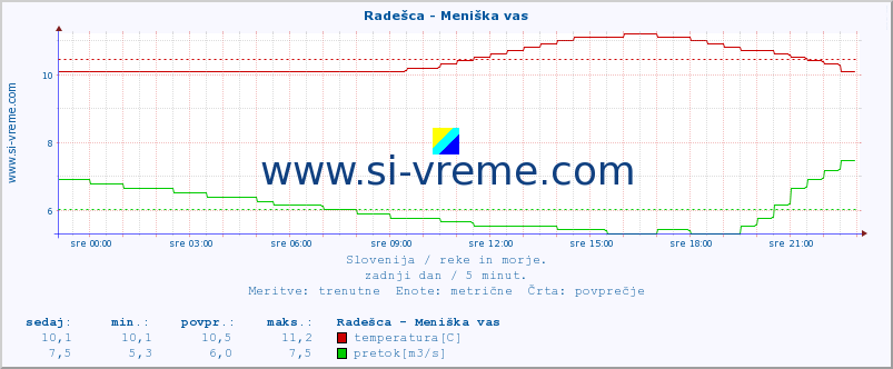 POVPREČJE :: Radešca - Meniška vas :: temperatura | pretok | višina :: zadnji dan / 5 minut.