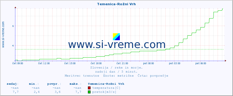 POVPREČJE :: Temenica-Rožni Vrh :: temperatura | pretok | višina :: zadnji dan / 5 minut.