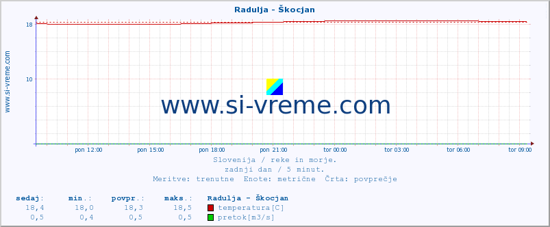 POVPREČJE :: Radulja - Škocjan :: temperatura | pretok | višina :: zadnji dan / 5 minut.