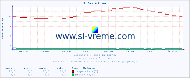 POVPREČJE :: Soča - Kršovec :: temperatura | pretok | višina :: zadnji dan / 5 minut.