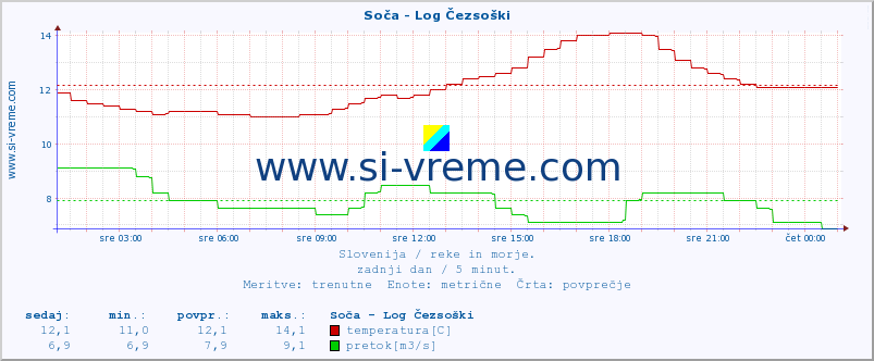 POVPREČJE :: Soča - Log Čezsoški :: temperatura | pretok | višina :: zadnji dan / 5 minut.