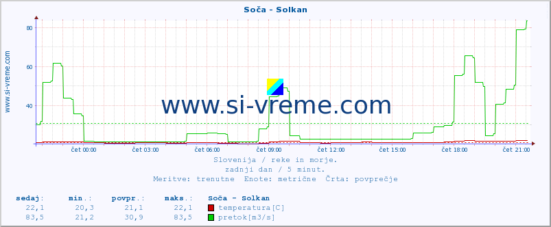 POVPREČJE :: Soča - Solkan :: temperatura | pretok | višina :: zadnji dan / 5 minut.