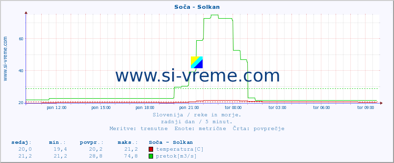 POVPREČJE :: Soča - Solkan :: temperatura | pretok | višina :: zadnji dan / 5 minut.