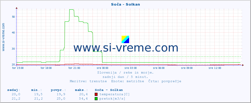 POVPREČJE :: Soča - Solkan :: temperatura | pretok | višina :: zadnji dan / 5 minut.