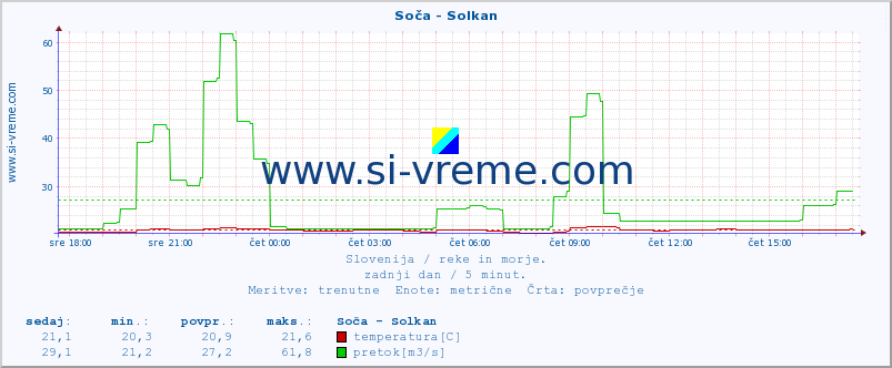 POVPREČJE :: Soča - Solkan :: temperatura | pretok | višina :: zadnji dan / 5 minut.