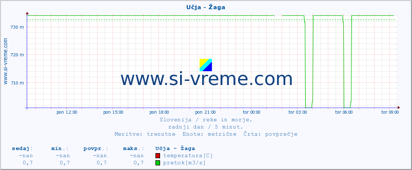 POVPREČJE :: Učja - Žaga :: temperatura | pretok | višina :: zadnji dan / 5 minut.