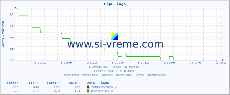 POVPREČJE :: Učja - Žaga :: temperatura | pretok | višina :: zadnji dan / 5 minut.