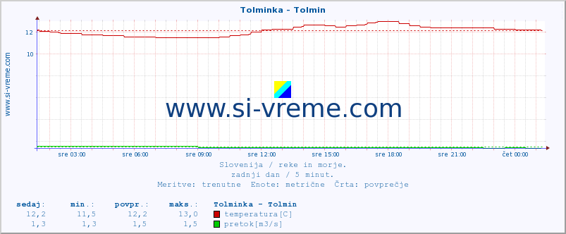 POVPREČJE :: Tolminka - Tolmin :: temperatura | pretok | višina :: zadnji dan / 5 minut.