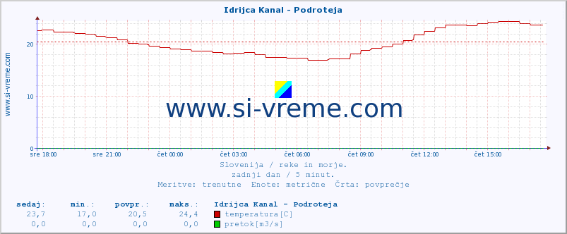 POVPREČJE :: Idrijca Kanal - Podroteja :: temperatura | pretok | višina :: zadnji dan / 5 minut.